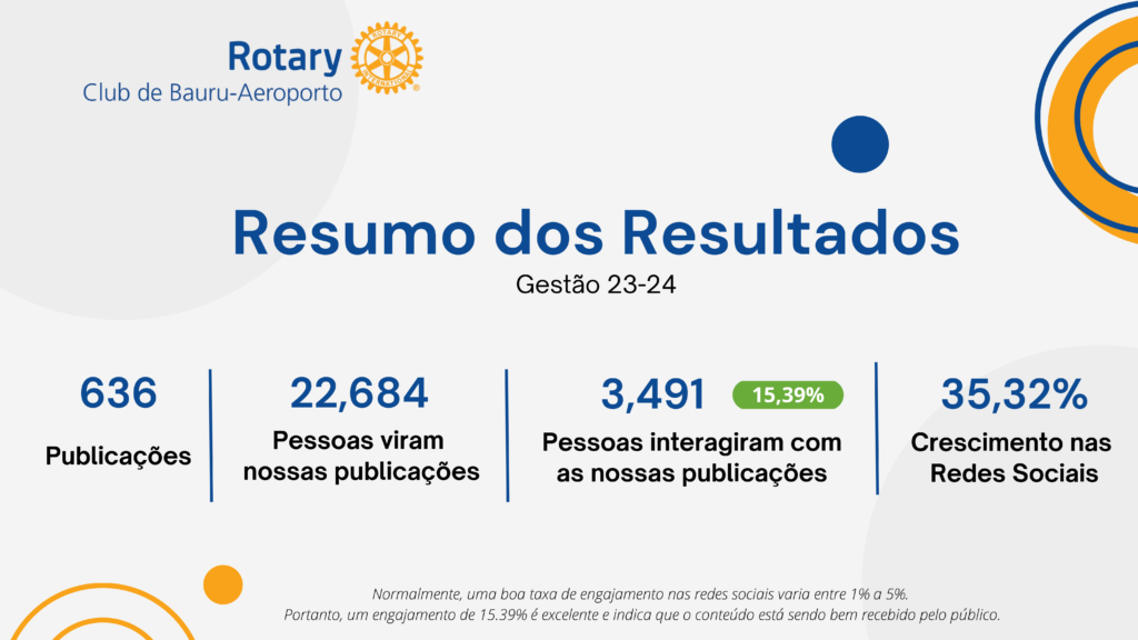 Resultados da Comissão de Imagem Pública do Rotary Club de Bauru Aeroporto: Crescimento e Reconhecimento